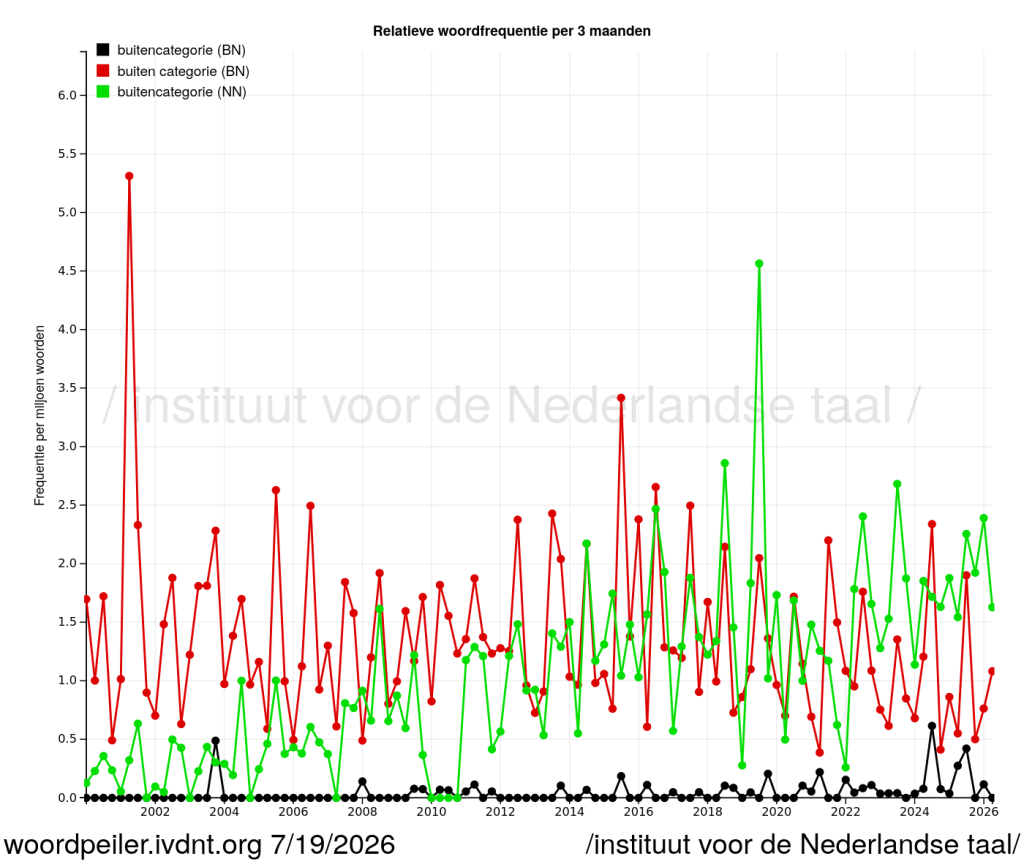 woordpeiler buitencategorie