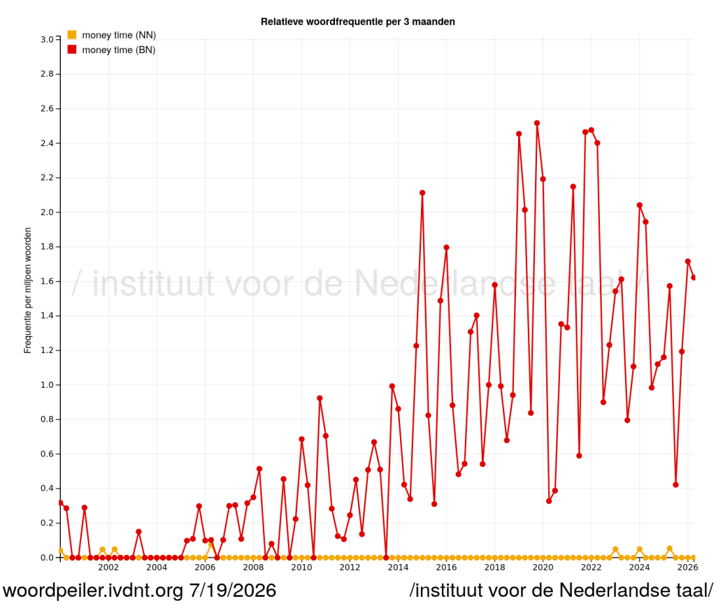 money time, onbekend in Nederland